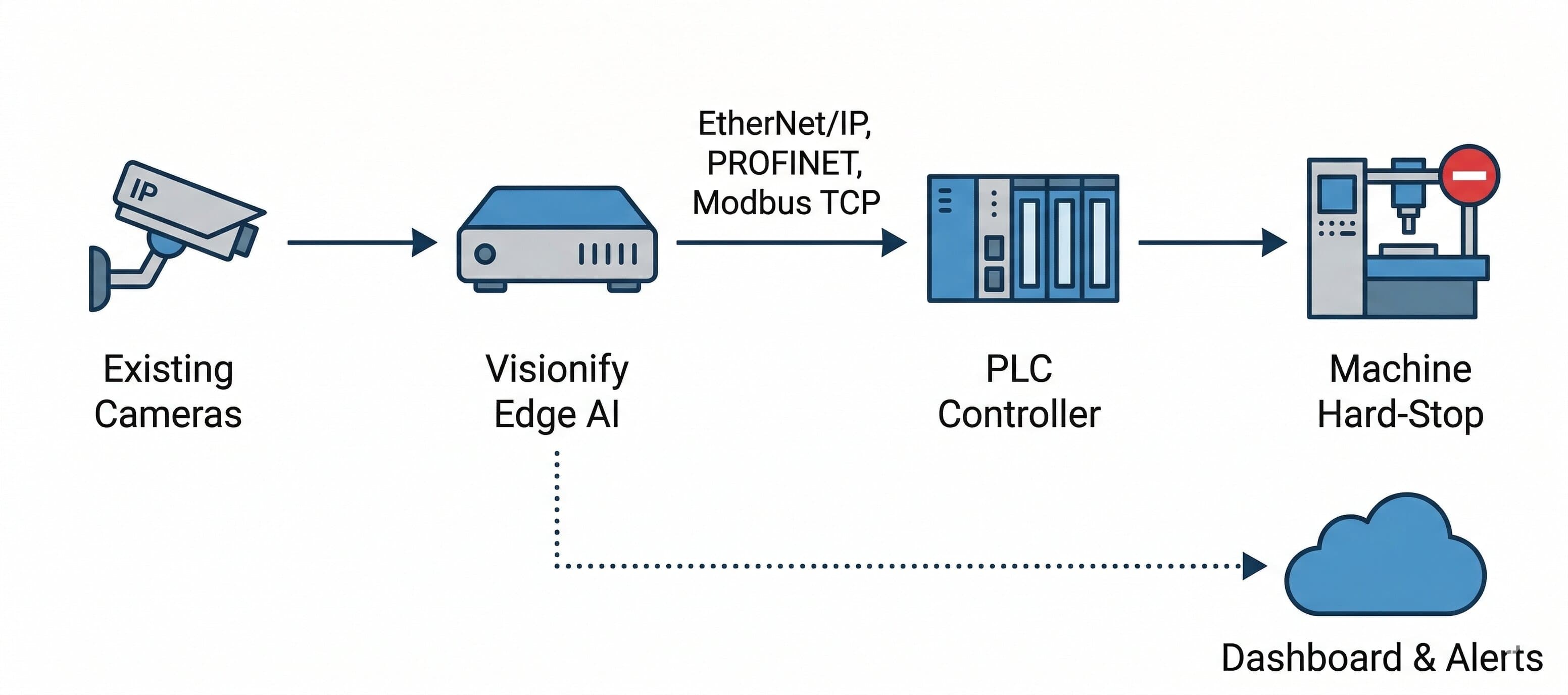 Hard-Stop architecture diagram: Camera to Edge AI to PLC to Machine