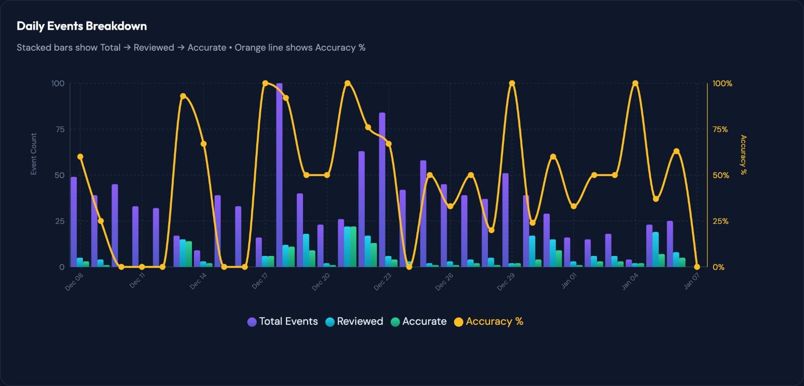 Daily Events Breakdown