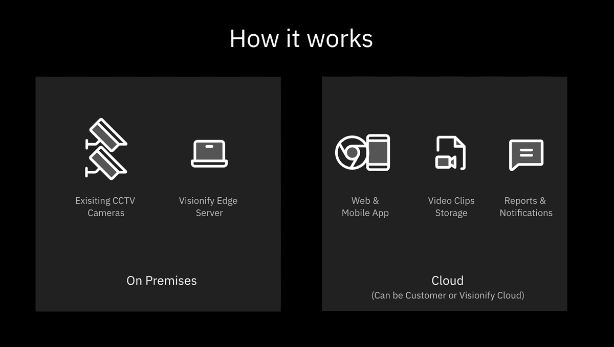 Visionify Architecture Diagram