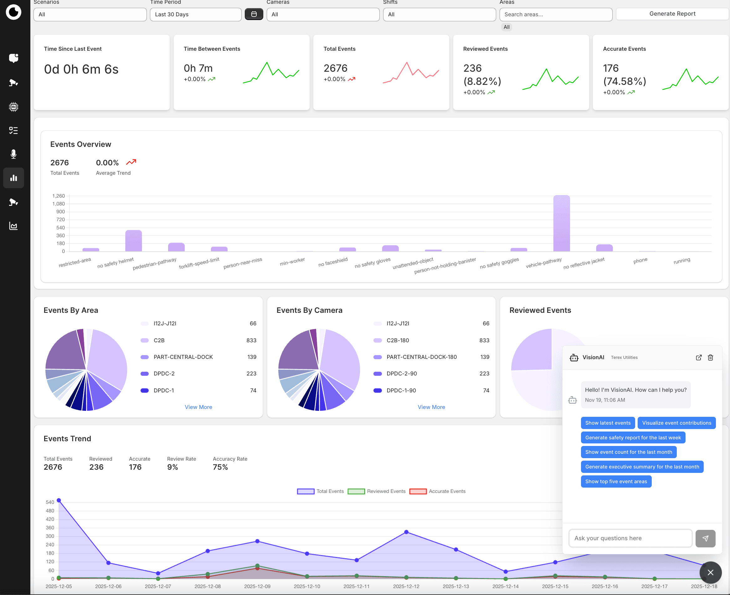 Visionify safety dashboard showing aggregated metrics from connected Ring cameras
