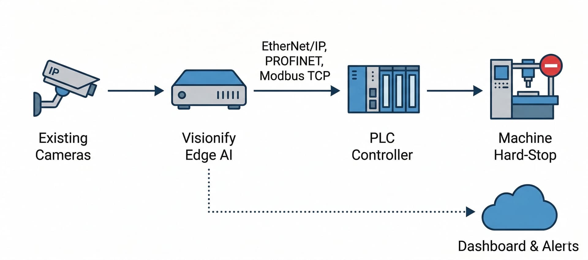 Hard-Stop architecture diagram — Camera to Edge AI to PLC to Machine