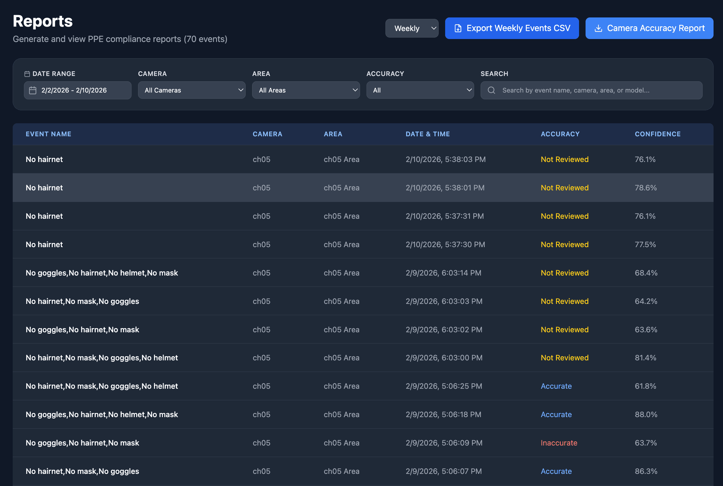 Notifications - Real-time alerts and notification logs for PPE violations and system events. Stay informed of critical incidents.