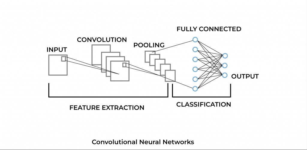 Convolutional neural network