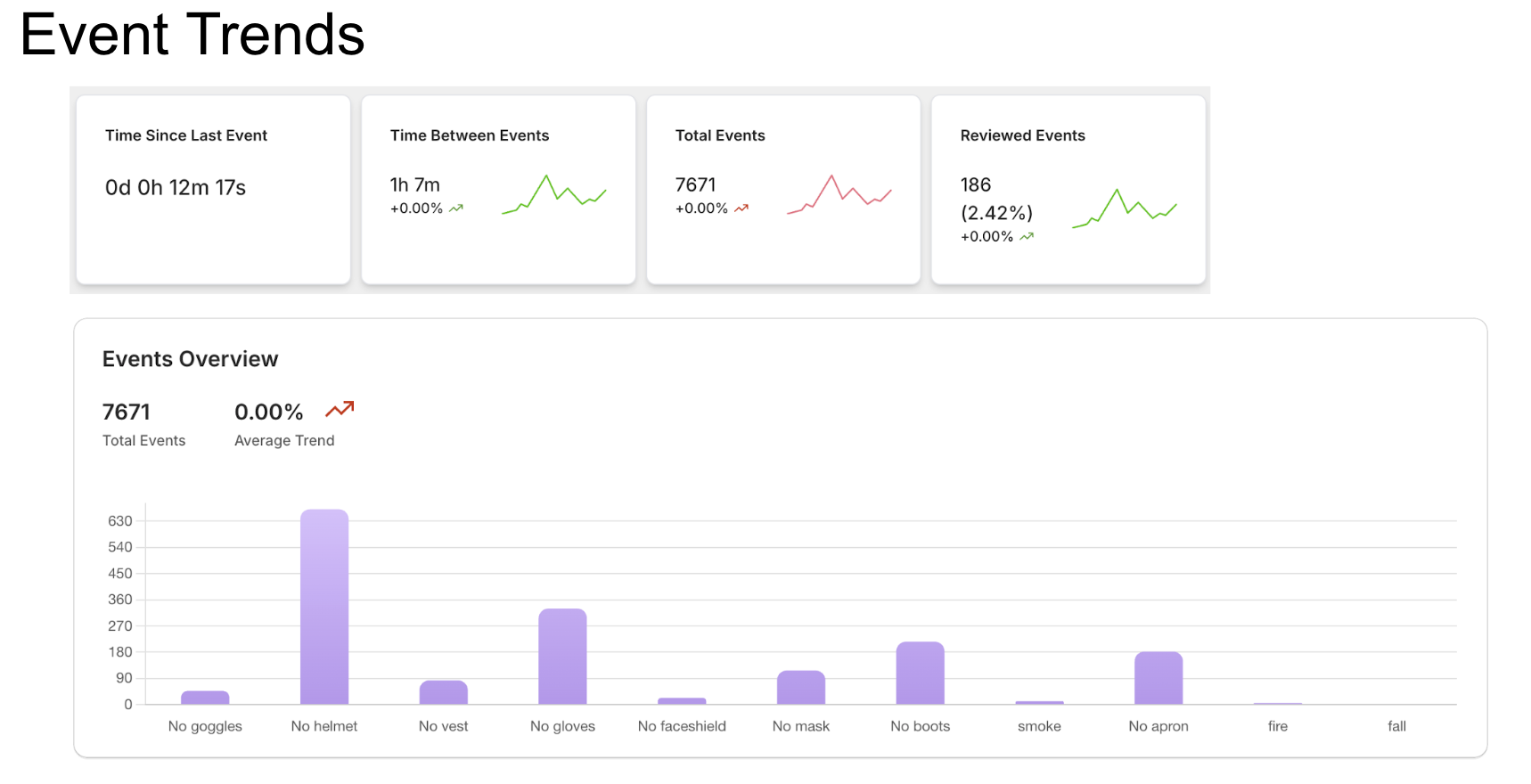 Event Trends