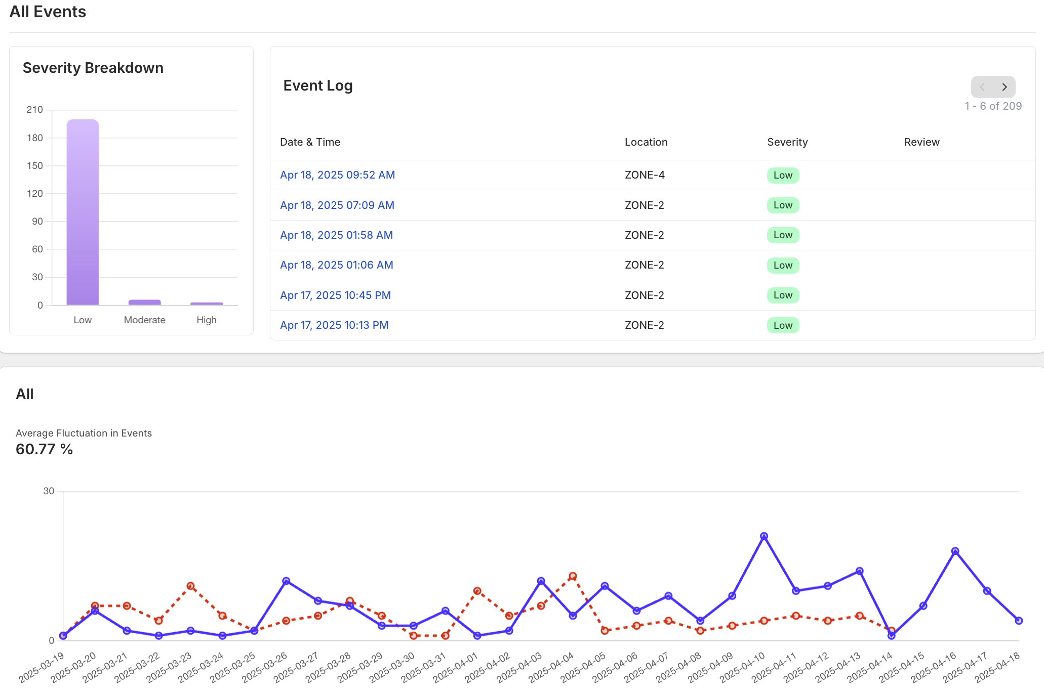 Safety compliance dashboard