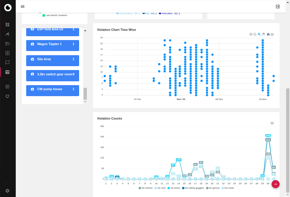 PPE detection dashboard