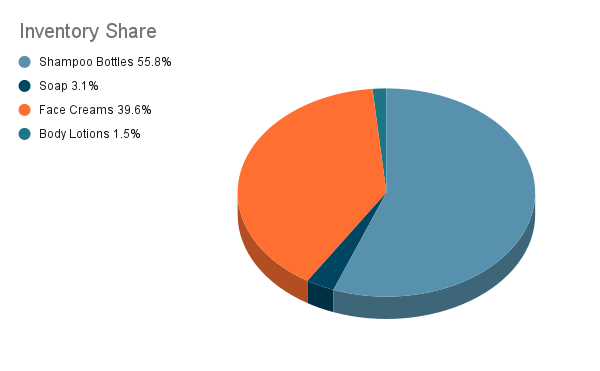 Inventory Split of Client