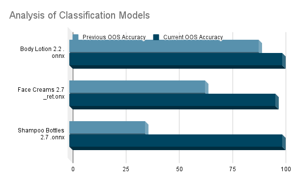 Analysis of Classification Models