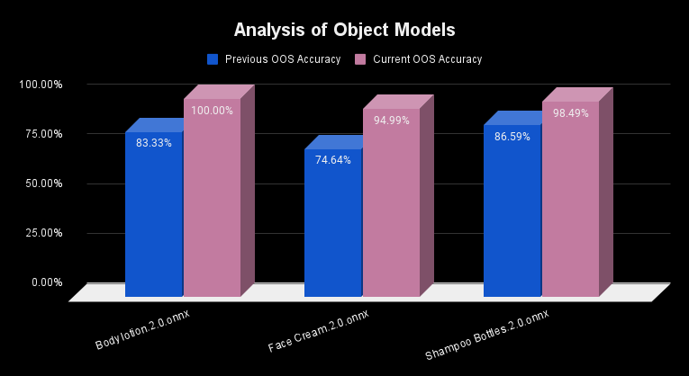 Model Performance based on different categories