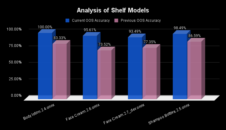Model Performance based on different categories