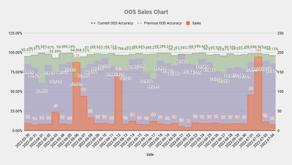 Detection accuracy metrics & Trends