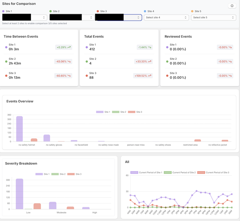 Comparative Analytics Dashboard & Safety Trends